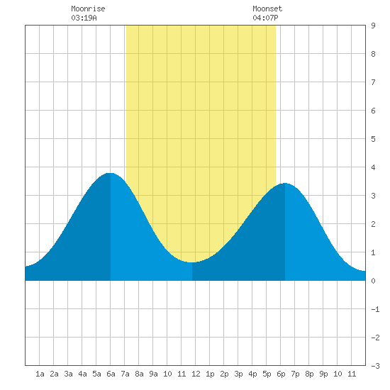 Great Hill tide chart for Monday, October 28, 2024