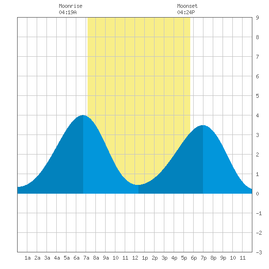 Great Hill tide chart for Tuesday, October 29, 2024