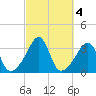 Great Hill tide chart for Friday, October 4, 2024
