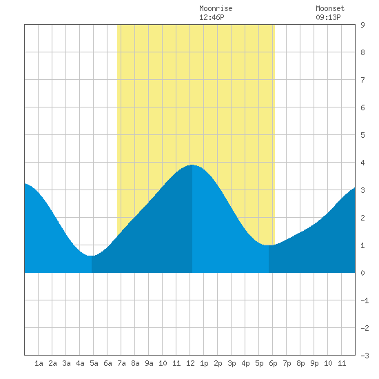 Great Hill tide chart for Tuesday, October 8, 2024