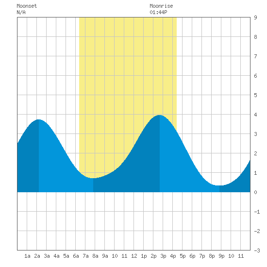 Great Hill tide chart for Sunday, November 10, 2024