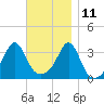 Great Hill tide chart for Monday, November 11, 2024