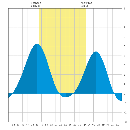 Great Hill tide chart for Thursday, November 14, 2024