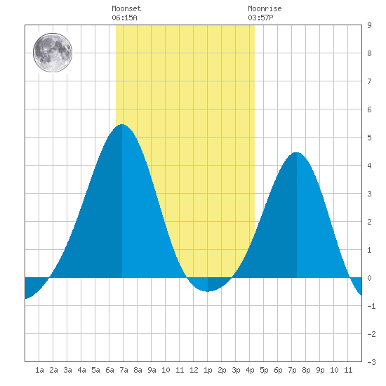 Great Hill tide chart for Friday, November 15, 2024