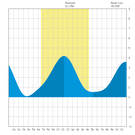 Great Hill tide chart for Wednesday, November 20, 2024