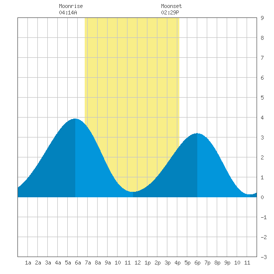 Great Hill tide chart for Thursday, November 28, 2024