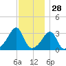 Great Hill tide chart for Thursday, November 28, 2024