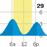 Great Hill tide chart for Friday, November 29, 2024