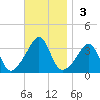Great Hill tide chart for Sunday, November 3, 2024