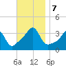 Great Hill tide chart for Thursday, November 7, 2024