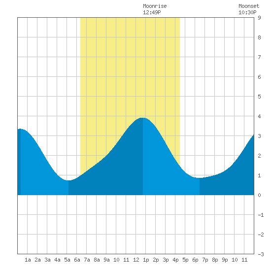 Great Hill tide chart for Friday, November 8, 2024