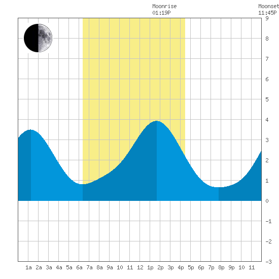 Great Hill tide chart for Saturday, November 9, 2024