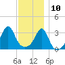 Great Hill tide chart for Tuesday, December 10, 2024