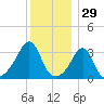 Great Hill tide chart for Sunday, December 29, 2024