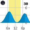 Great Hill tide chart for Monday, December 30, 2024