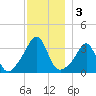 Great Hill tide chart for Tuesday, December 3, 2024