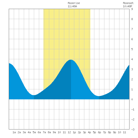 Great Hill tide chart for Saturday, December 7, 2024