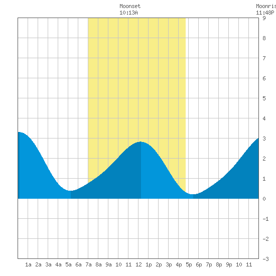 Great Hill tide chart for Monday, January 20, 2025
