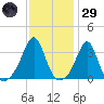 Great Hill tide chart for Wednesday, January 29, 2025