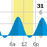 Great Hill tide chart for Friday, January 31, 2025