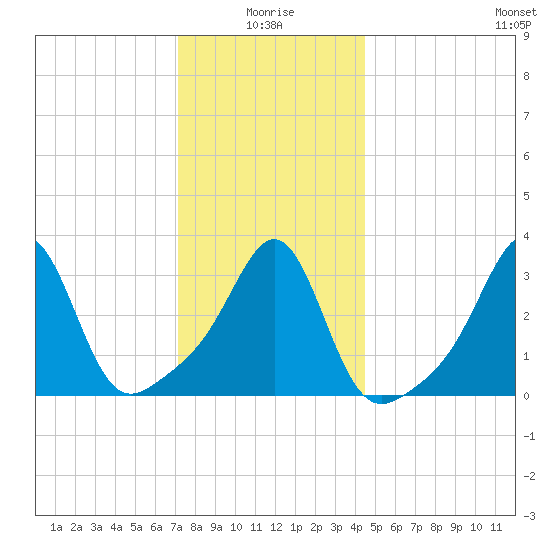 Great Hill tide chart for Sunday, January 5, 2025