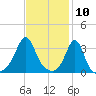 Great Hill tide chart for Monday, February 10, 2025