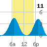 Great Hill tide chart for Tuesday, February 11, 2025