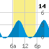 Great Hill tide chart for Friday, February 14, 2025