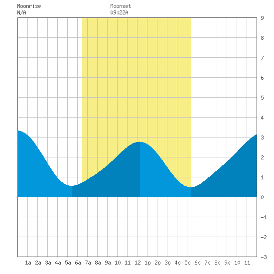 Great Hill tide chart for Wednesday, February 19, 2025
