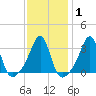 Great Hill tide chart for Saturday, February 1, 2025