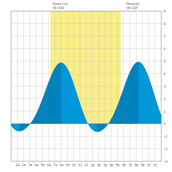 Great Hill tide chart for Friday, February 28, 2025
