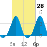 Great Hill tide chart for Friday, February 28, 2025