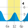 Great Hill tide chart for Tuesday, February 4, 2025