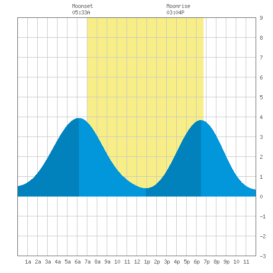 Great Hill tide chart for Monday, March 10, 2025