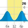 Great Hill tide chart for Wednesday, March 26, 2025