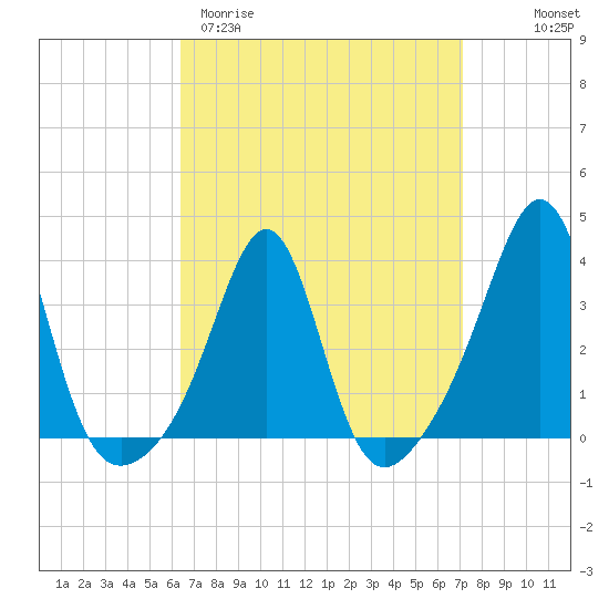 Great Hill tide chart for Monday, March 31, 2025
