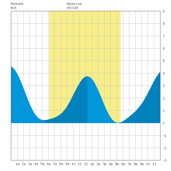 Great Hill tide chart for Wednesday, March 5, 2025
