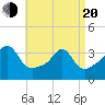 Great Hill tide chart for Sunday, April 20, 2025