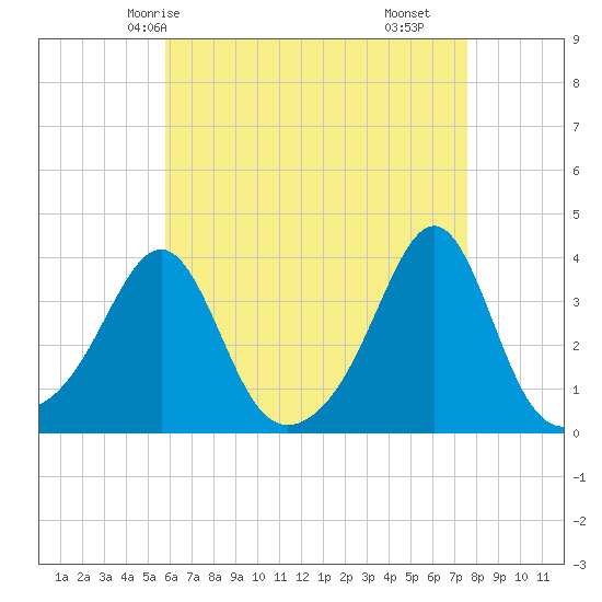 Great Hill tide chart for Thursday, April 24, 2025
