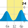 Great Hill tide chart for Thursday, April 24, 2025