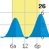 Great Hill tide chart for Saturday, April 26, 2025
