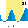 Great Hill tide chart for Tuesday, April 29, 2025