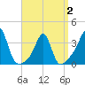 Great Hill tide chart for Wednesday, April 2, 2025