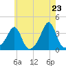 Great Hill tide chart for Friday, May 23, 2025