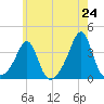 Great Hill tide chart for Saturday, May 24, 2025