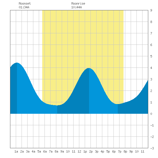 Great Hill tide chart for Saturday, May 3, 2025