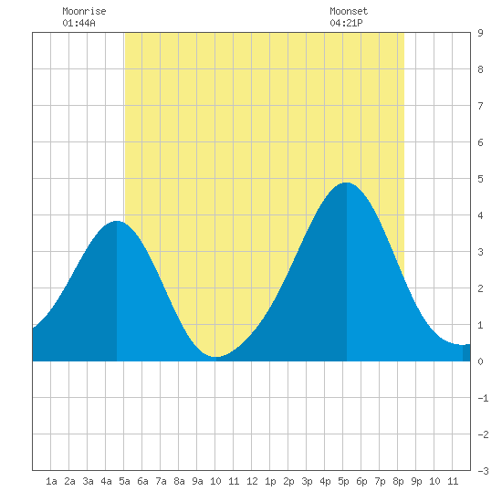 Great Hill tide chart for Saturday, June 21, 2025