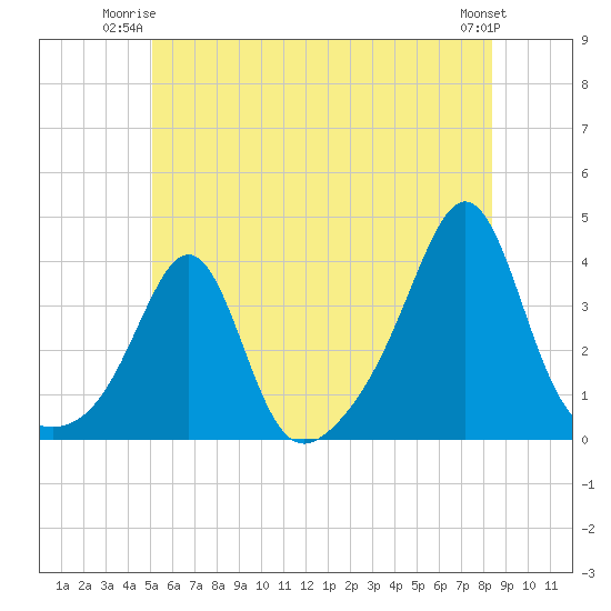 Great Hill tide chart for Monday, June 23, 2025