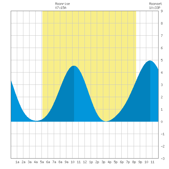 Great Hill tide chart for Friday, June 27, 2025