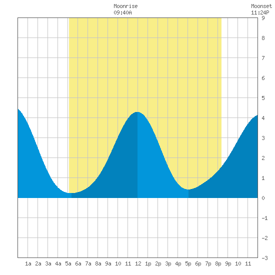 Great Hill tide chart for Sunday, June 29, 2025